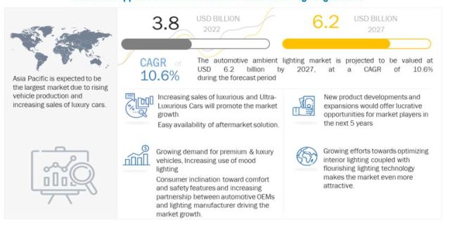 AutomotiveAmbient Lighting Market