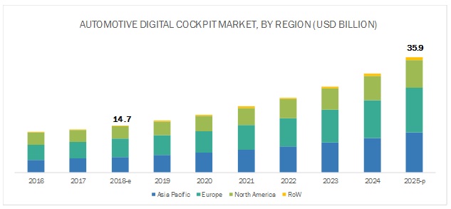 Automotive Digital Cockpit Market