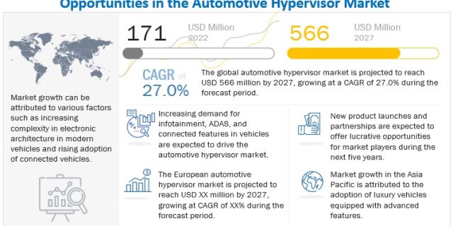 Automotive Hypervisor Market