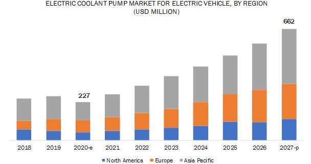 Electric Coolant Pump Market