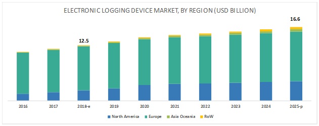 Electronic Logging Device Market