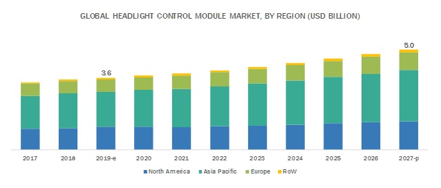 Headlight Control Module Market