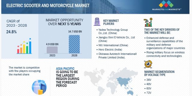 Electric Scooter and Motorcycle Market
