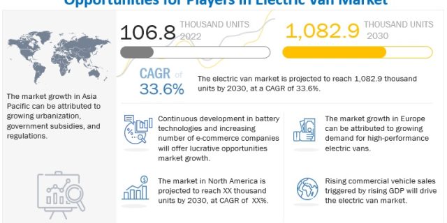 Electric Van Market