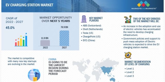 EV Charging Station Market