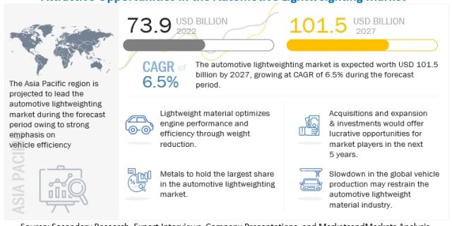 Automotive Lightweighting Market