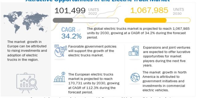 Electric Truck Market