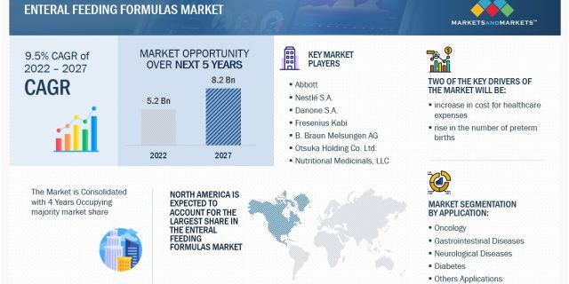 Enteral Feeding Formula Market