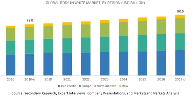 Global Body in White Market