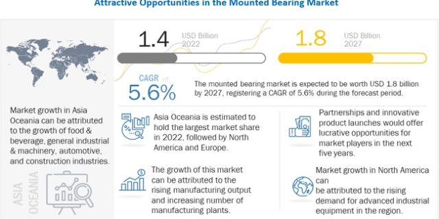 Mounted Bearing Market