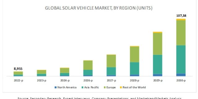 Solar Vehicle Market
