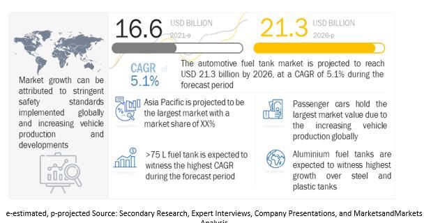 Automotive Fuel Tank Market