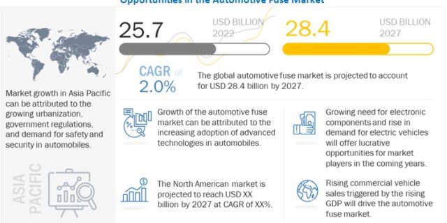 Automotive Fuse Market