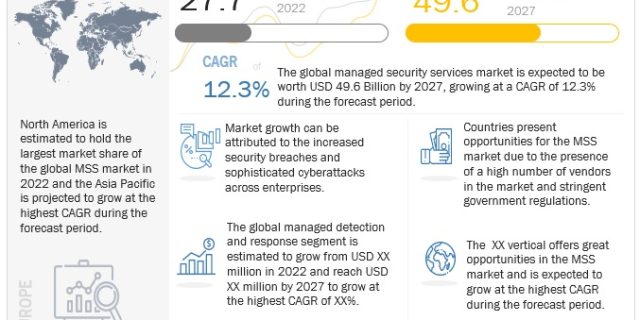 Managed Security Services Market