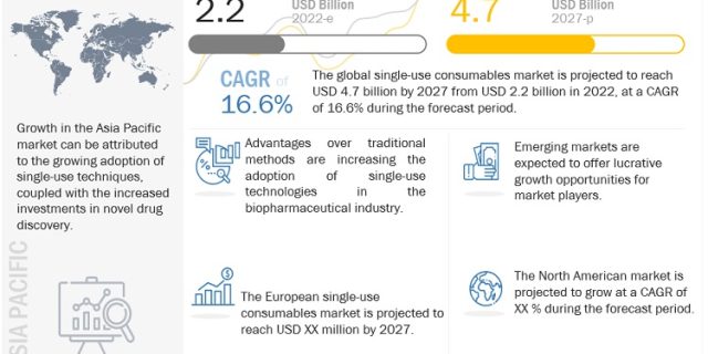 single use consumables market