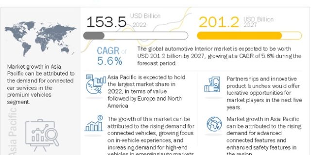 Automotive Interior Market