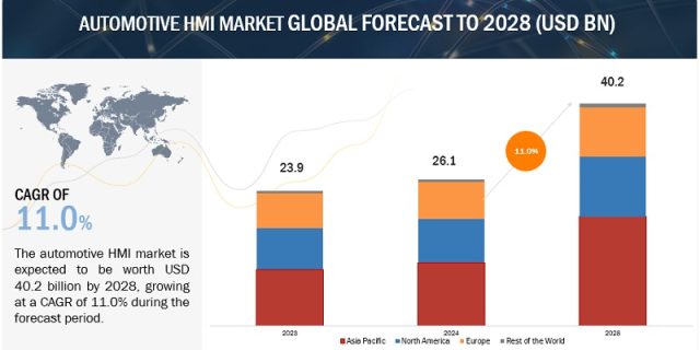Automotive HMI Market