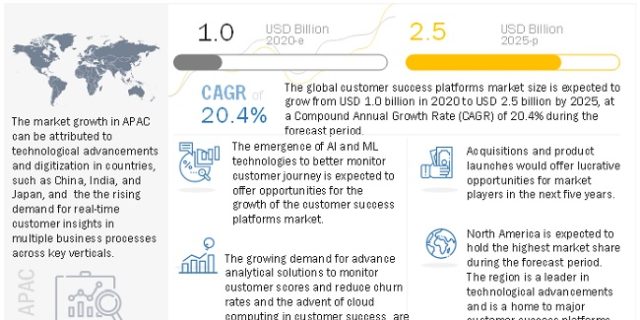 Customer Success Platforms Market