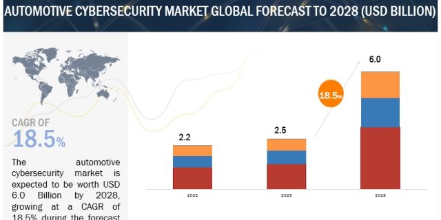Automotive Cybersecurity Market