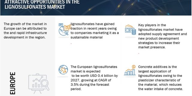 lignosulfonates-market