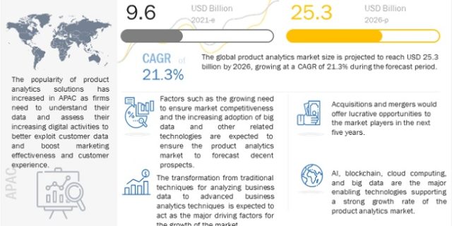 Product Analytics Market
