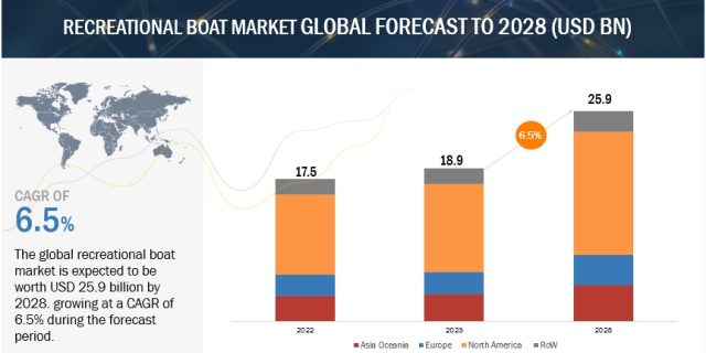 Recreational Boat Market
