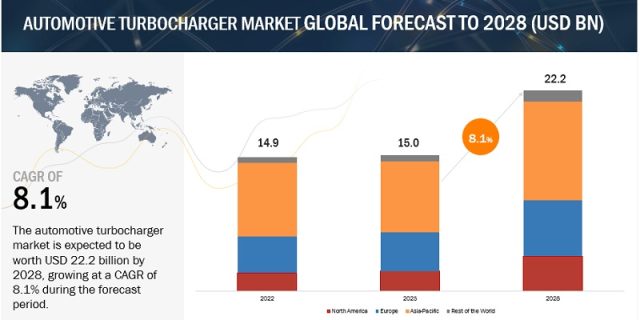 Automotive Turbocharger Market
