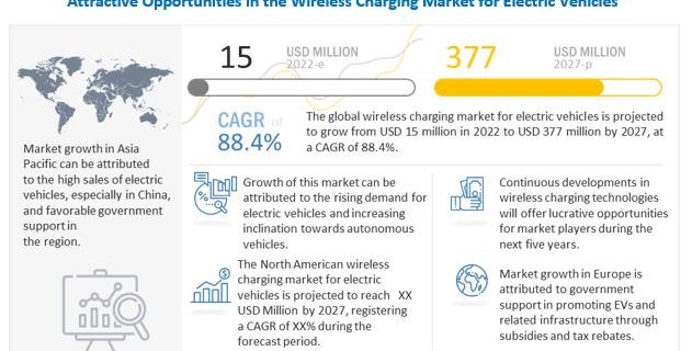 Wireless Charging Market for Electric Vehicles
