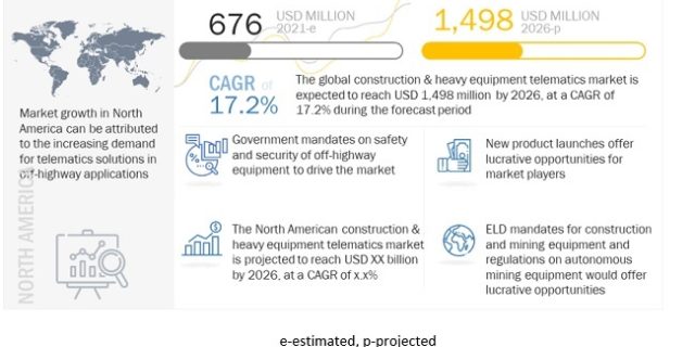 Construction and Heavy Equipment Telematics Market