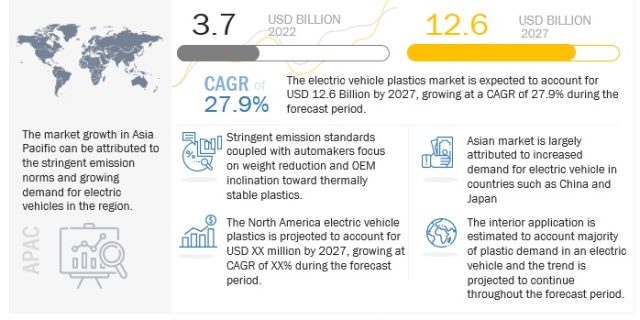Electric Vehicle Plastics Market