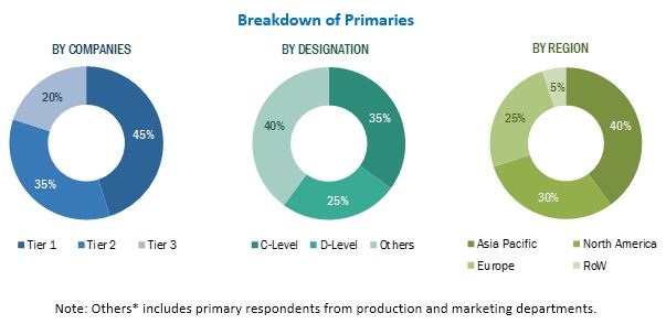 Automotive Optoelectronics Market