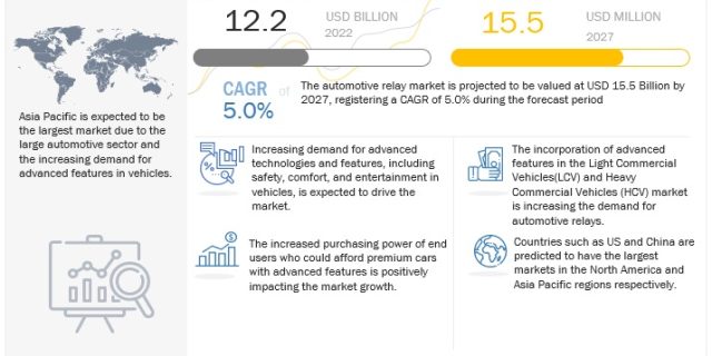 Automotive Relay Market
