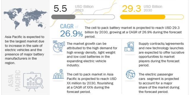 Cell to Pack Battery Market