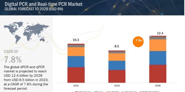 Digital PCR Market