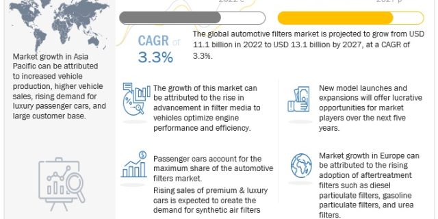Automotive Filters Market