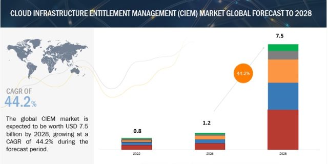 Cloud Infrastructure Entitlement Management Market