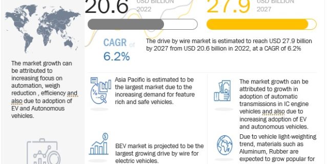 Drive by Wire Market