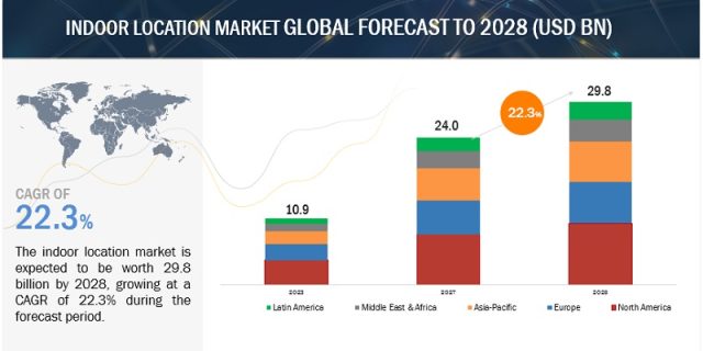Indoor Location Market