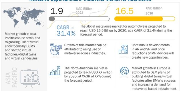Metaverse Market for Automotive