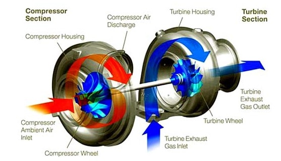 Automotive Turbocharger Market