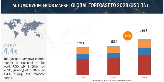 Automotive Interior Market