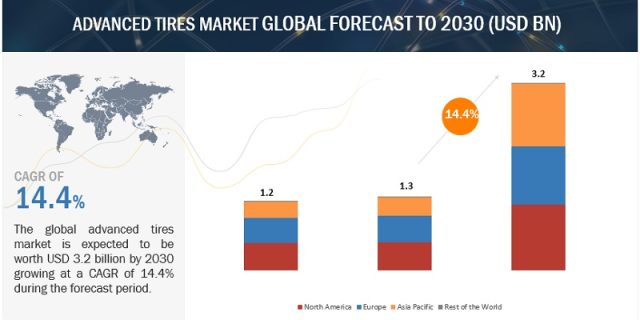 Advanced Tires Market