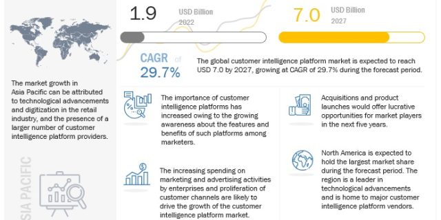 Customer Intelligence Platform Market