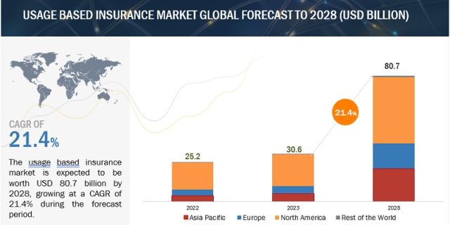 Usage-based Insurance Market