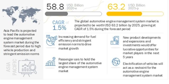 Automotive Engine Management System Market
