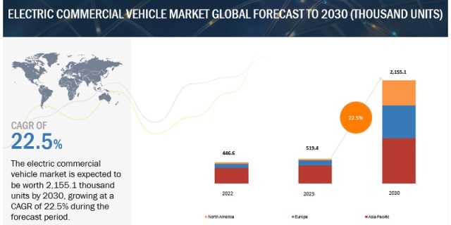 Electric Commercial Vehicle Market