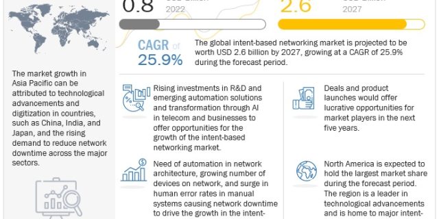 Intent-based Networking Market