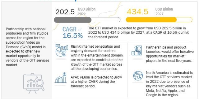 Over the Top (OTT) Market