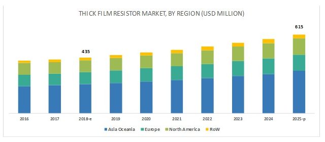 Thick Film Resistor Market