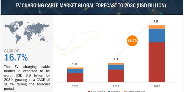 EV Charging Cable Market